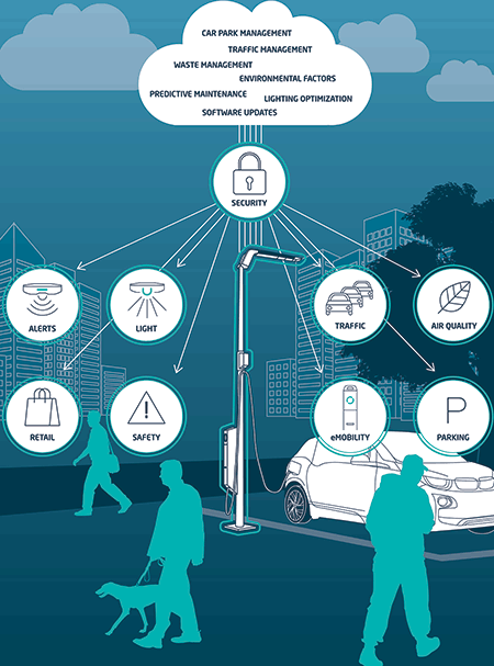 Figure 2. Smart lighting is just one function of these intelligent hubs for smart cities.